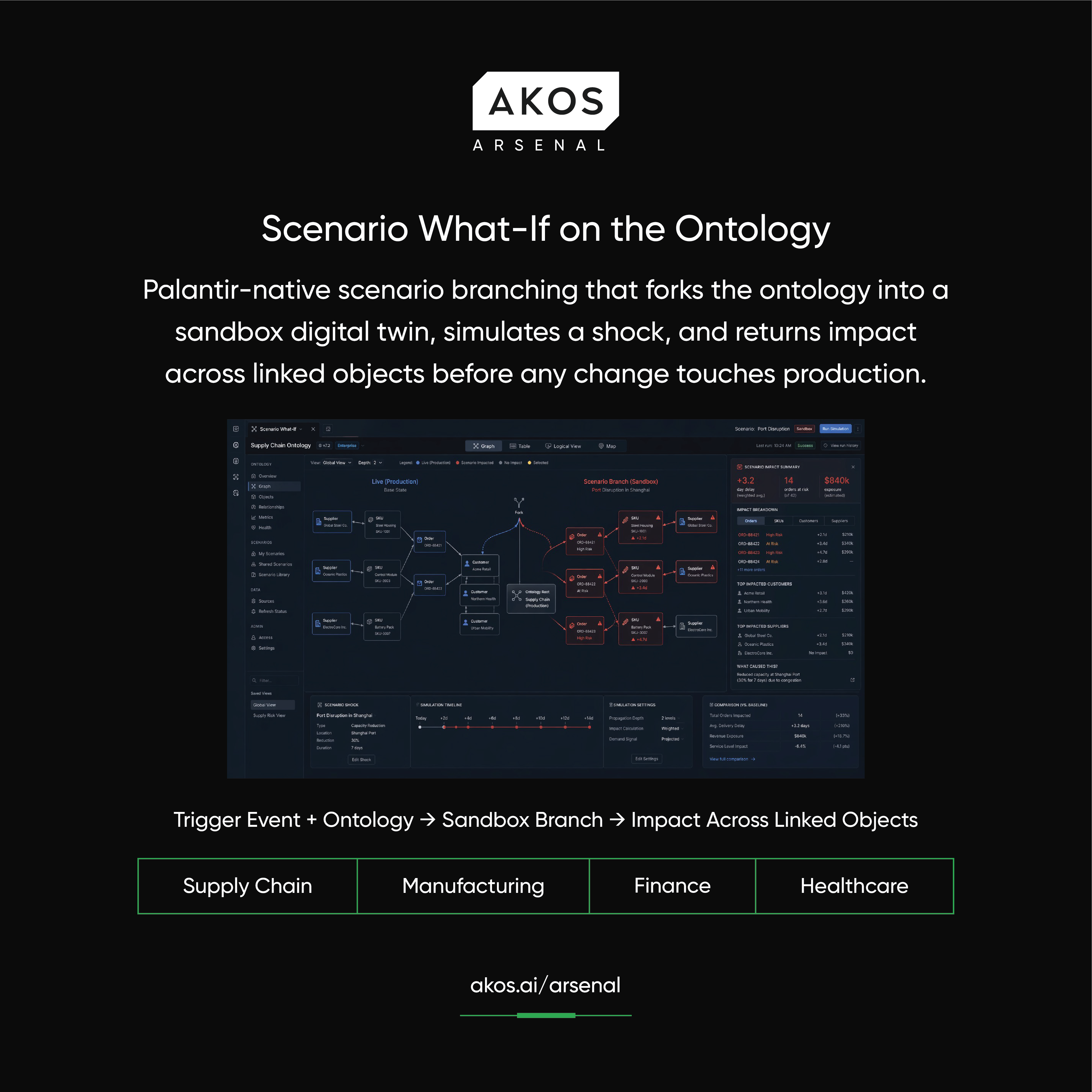 Scenario What-If on the Ontology