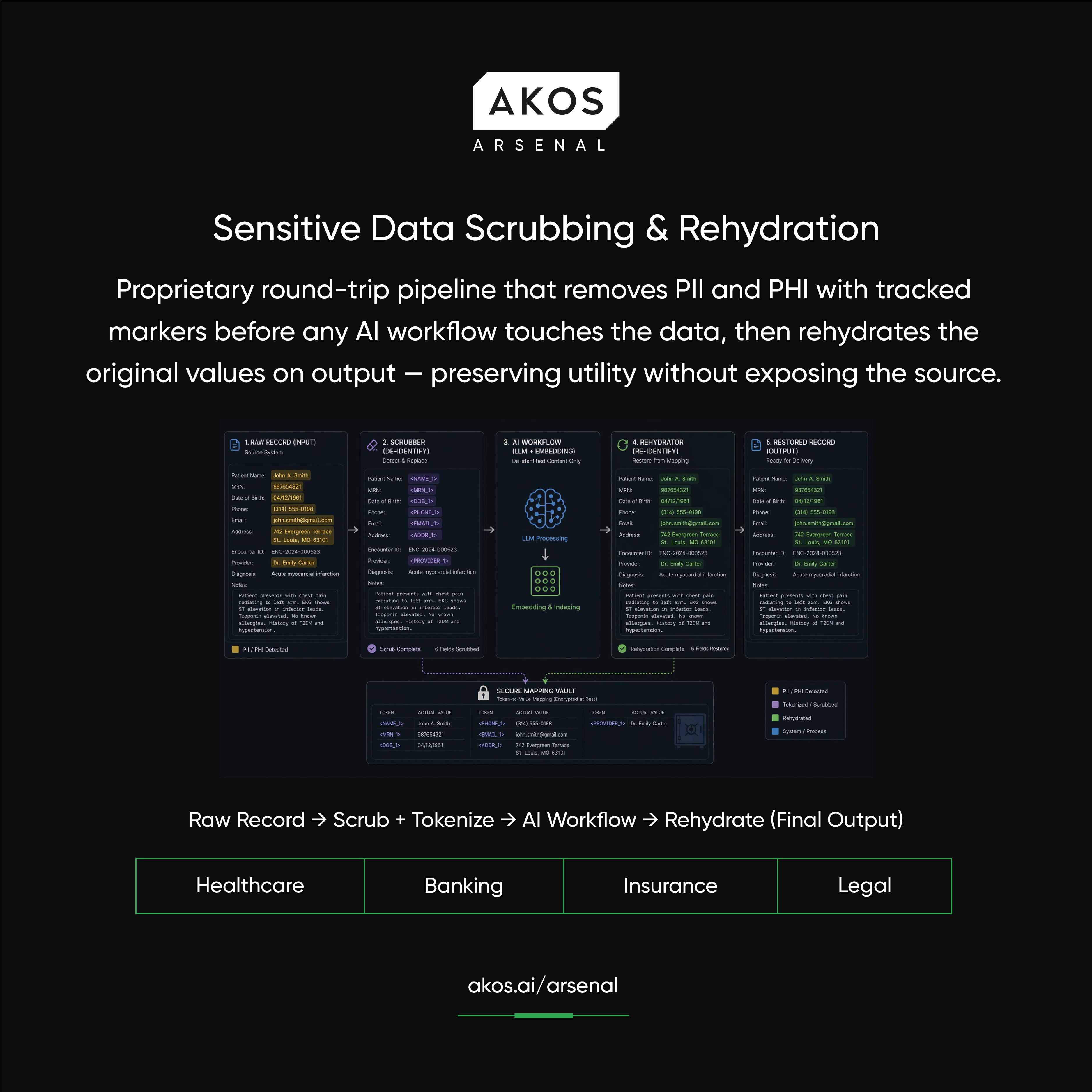 Sensitive Data Scrubbing & Rehydration