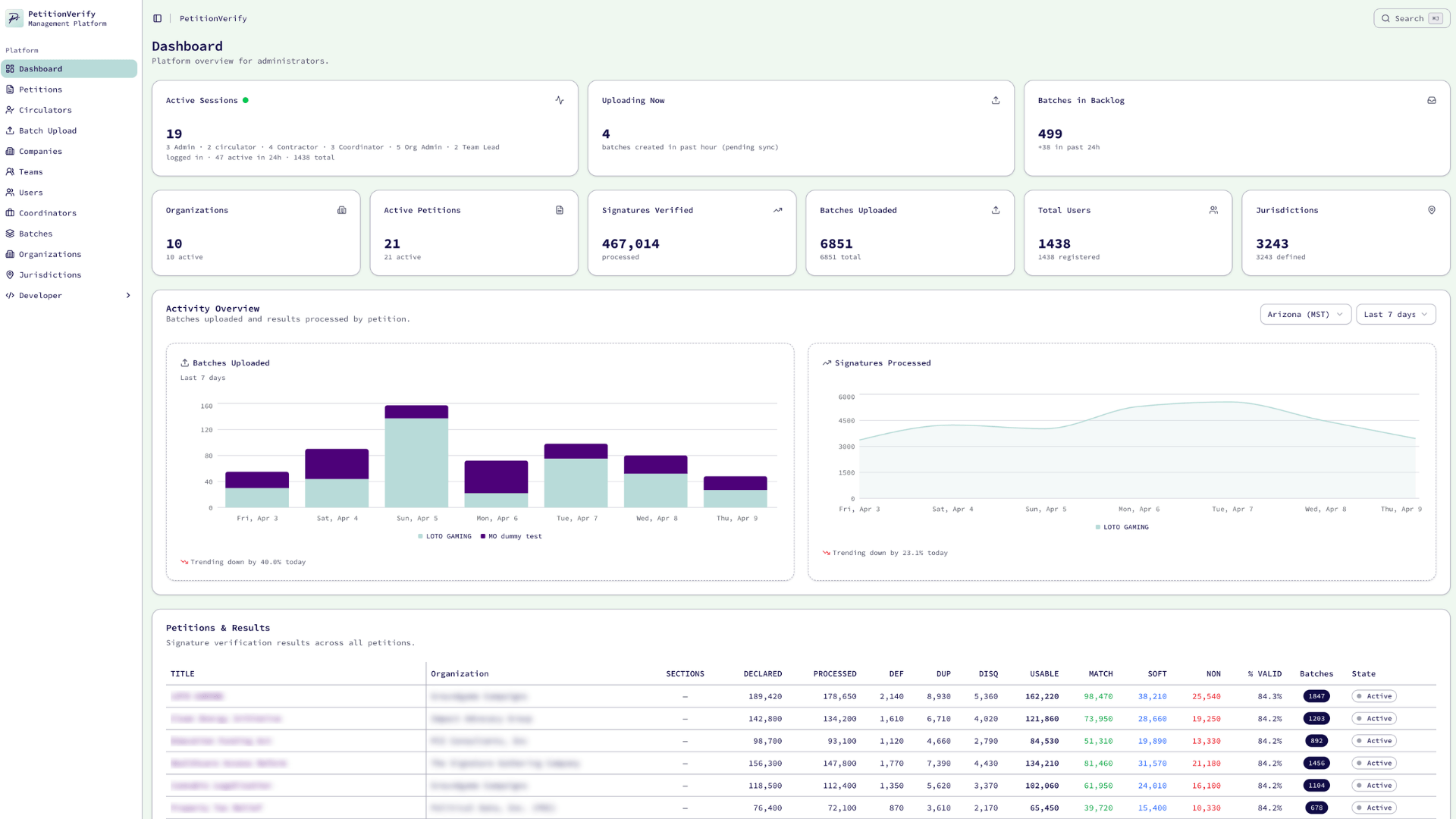 PetitionVerify platform dashboard
